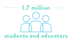 YF has worked with 1.7 million students and educators